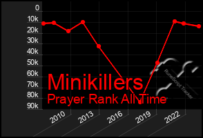 Total Graph of Minikillers