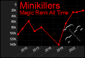 Total Graph of Minikillers