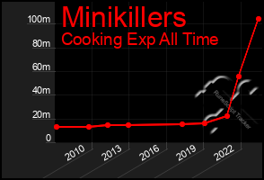 Total Graph of Minikillers