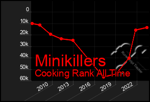 Total Graph of Minikillers