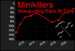 Total Graph of Minikillers