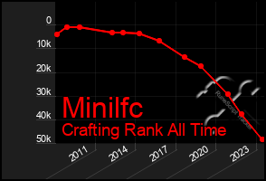 Total Graph of Minilfc