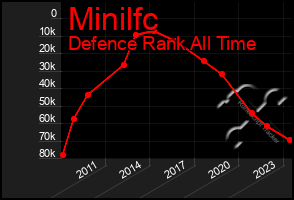 Total Graph of Minilfc