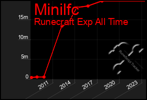 Total Graph of Minilfc