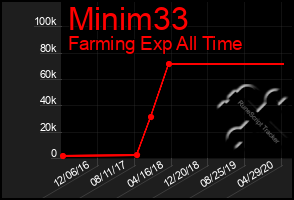 Total Graph of Minim33