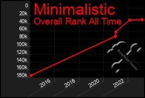 Total Graph of Minimalistic