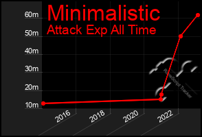 Total Graph of Minimalistic