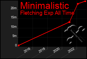 Total Graph of Minimalistic