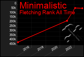 Total Graph of Minimalistic