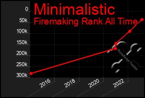 Total Graph of Minimalistic