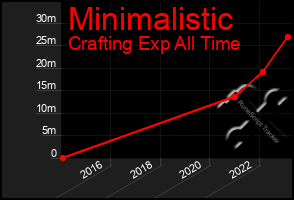 Total Graph of Minimalistic