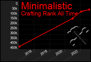 Total Graph of Minimalistic