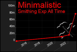 Total Graph of Minimalistic