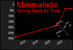 Total Graph of Minimalistic