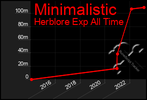 Total Graph of Minimalistic