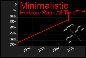 Total Graph of Minimalistic