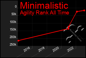 Total Graph of Minimalistic