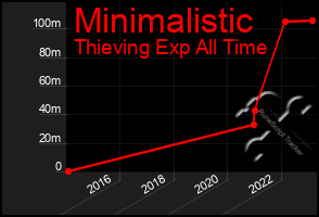 Total Graph of Minimalistic