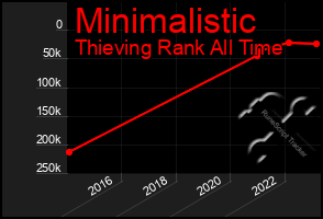 Total Graph of Minimalistic