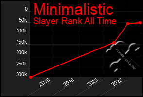 Total Graph of Minimalistic