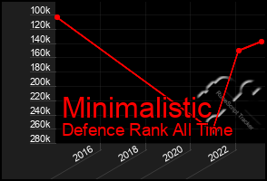 Total Graph of Minimalistic