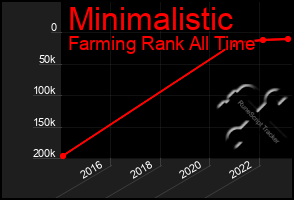 Total Graph of Minimalistic