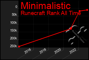 Total Graph of Minimalistic