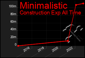 Total Graph of Minimalistic