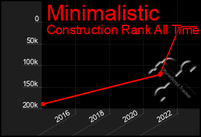 Total Graph of Minimalistic