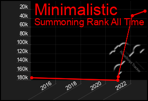 Total Graph of Minimalistic