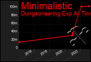 Total Graph of Minimalistic