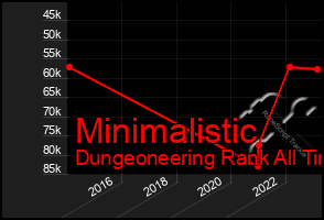 Total Graph of Minimalistic