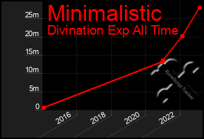 Total Graph of Minimalistic