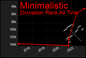 Total Graph of Minimalistic