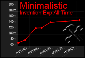 Total Graph of Minimalistic