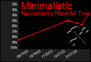 Total Graph of Minimalistic