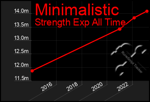 Total Graph of Minimalistic