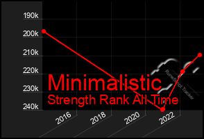 Total Graph of Minimalistic