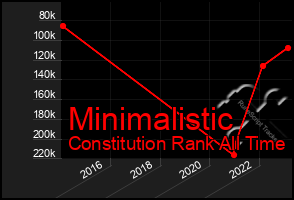 Total Graph of Minimalistic