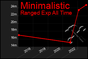 Total Graph of Minimalistic