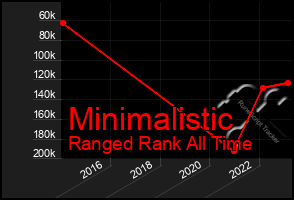 Total Graph of Minimalistic