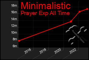 Total Graph of Minimalistic