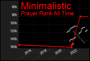 Total Graph of Minimalistic