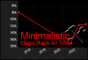 Total Graph of Minimalistic