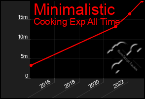 Total Graph of Minimalistic