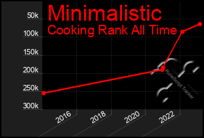 Total Graph of Minimalistic