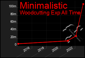 Total Graph of Minimalistic