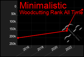 Total Graph of Minimalistic