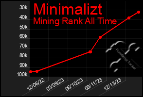 Total Graph of Minimalizt