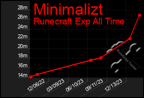 Total Graph of Minimalizt